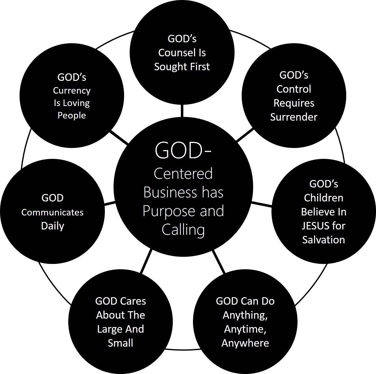 Guiding Principles of the GOD-Centered Methodology